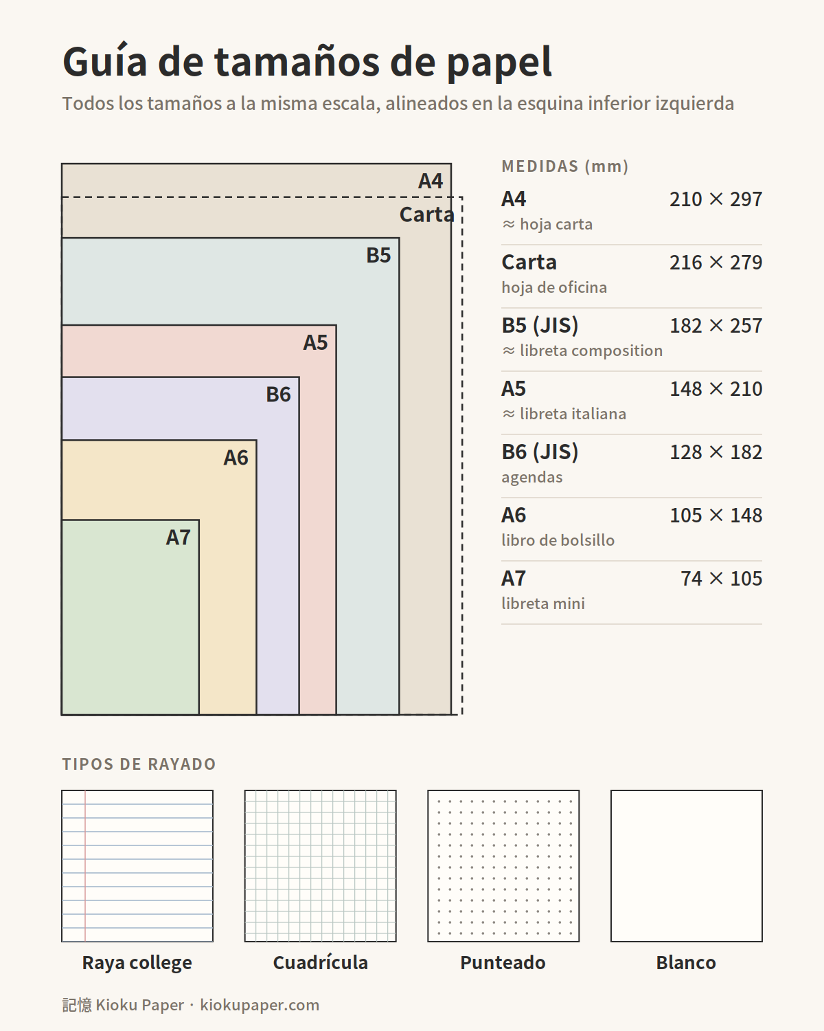 Guía de tamaños de papel a escala: A4, carta, B5, A5, B6, A6 y A7, con medidas en milímetros y tipos de rayado
